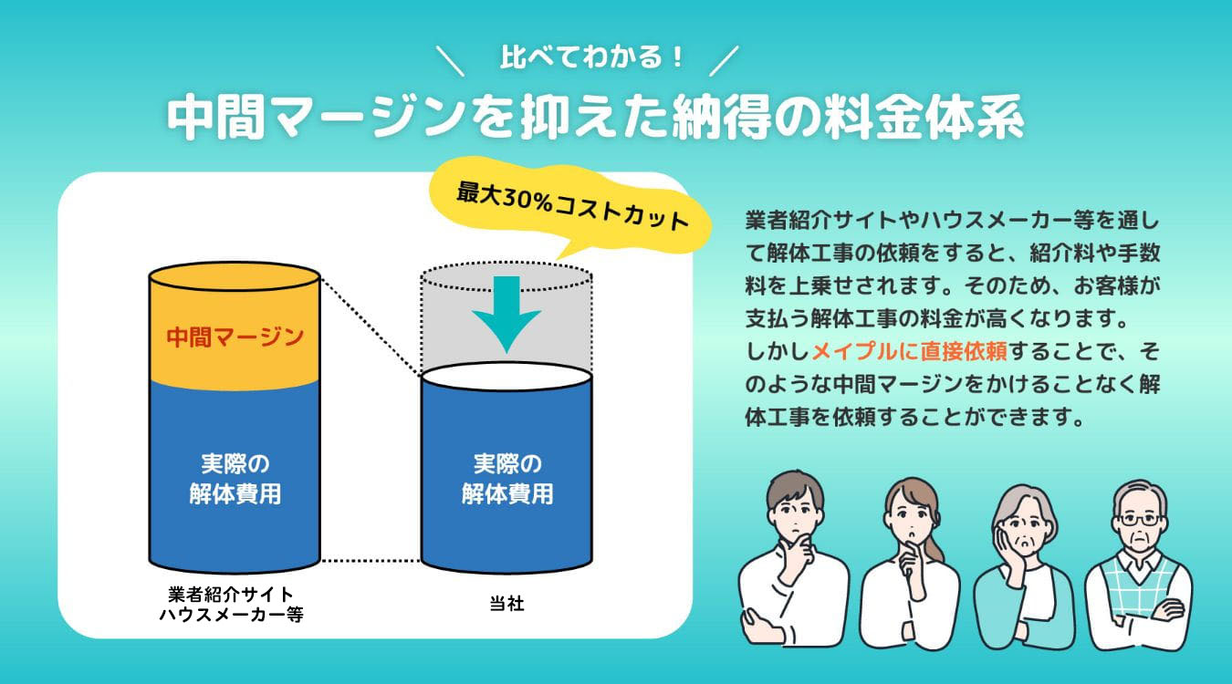 中間マージンを抑えた納得の料金体系。解体のプロであるメイプルなら中間マージンを抑え、さまざまなコストカットの実現により、納得の料金体系でクオリティの高いサービスをご提供しています。